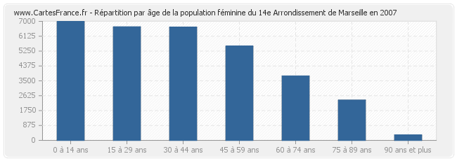 Répartition par âge de la population féminine du 14e Arrondissement de Marseille en 2007